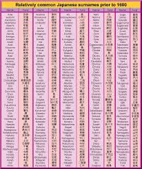 In this momjunction post, we present 100 common chinese surnames or last names, along with their meanings. Japanese Names Sengoku Daimyo