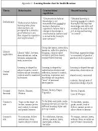 Related Image Learning Theory Instructional Design Learning