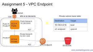 Aws How To Use Vpc Endpoint Youtube