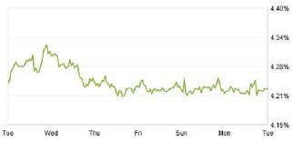 Zillow Mortgage Marketplace 30 Year Fixed Rate Holds Steady
