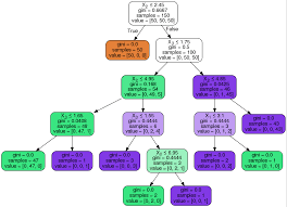 creating and visualizing decision trees with python