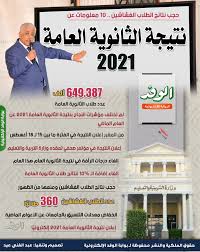 أكدت الوزارة، أنه لا صحة لإعلان النتيجة النهائية لامتحان كل مادة من مواد شهادة الثانوية العامة لعام 2020/2021 على حدة بعد أسبوع من تاريخ انعقادها، مُوضحةً أنه من المقرر إعلان نتيجة شهادة الثانوية العامة مجمعة كالمعتاد عن كل المواد خلال 10 أيام بحد أقصى من تاريخ انتهاء. Iosv7yfpffhn M