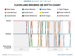 The Cleveland Browns Mind Boggling Quarterback Situation Is