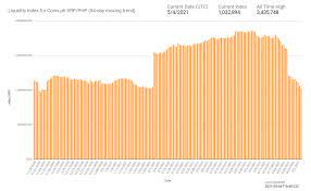 Last weekend the price of the coin climbed above 70 cents for the first time since may 2018. Liquidity Index Bot On Twitter Liquidity Index For Https T Co Rambsekdjd Xrp Php 84 Day Moving Trend Day Progress 79 Today So Far 1 032 894 All Time High 3 435 748 Data Https T Co Cf3k6p1fg9 Https T Co Cgdedhjjfa