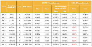 Also, we compare with kraken and binance. Fee Schedule Of Binance Futures Binance
