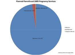 how is planned parenthood like a car dealership a pie chart