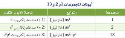 كيف تتكون الأيونات الموجبة اسألني كيمياء