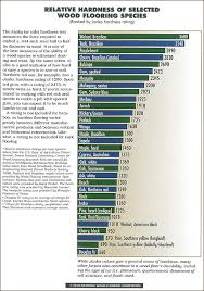 janka hardness rating chart hardwood floor depot