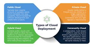There are different cloud deployment models that you can choose depending on your business requirements. The Different Types Of Cloud Computing And How They Differ