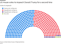 Impeachment of donald trump may refer to: Donald Trump Is Impeached For Second Time Financial Times