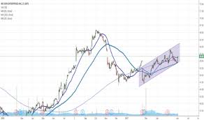 Nus Stock Price And Chart Nyse Nus Tradingview