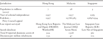 The law of malaysia is mainly based on the common law legal system. How Global Is The Common Law A Comparative Study Of Asian Common Law Systems Hong Kong Malaysia And Singapore Asian Journal Of Comparative Law Cambridge Core
