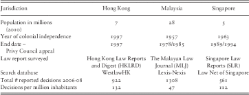Maybe you would like to learn more about one of these? How Global Is The Common Law A Comparative Study Of Asian Common Law Systems Hong Kong Malaysia And Singapore Asian Journal Of Comparative Law Cambridge Core