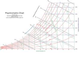 Psychrometric Charts A Guide For Beginners Ville Radieuse