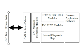 Sae j1939 is the de facto communication and vehicle diagnostics protocol for commercial vehicles. J1939 Protocol Stack Dakota Soft Inc