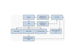 Understanding Rmas Learn Jde Jd Edwards Enterpriseone In