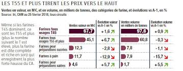 La Farine Cherche Des Axes De Valorisation