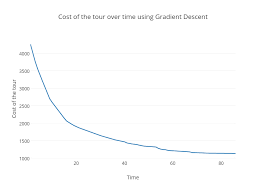 Cost Of The Tour Over Time Using Gradient Descent Line