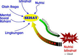 Definisi kesehatan jiwa menurut who. Konsep Sehat Sakit