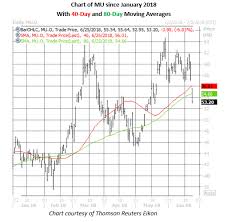 China Trade Tensions Crush Micron Stock Options Bulls