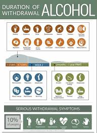 Timeline Of What Happens When You Give Up Alcohol Detox Plus Uk