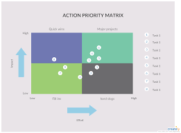 A prioritization matrix can definitely help in this regard. Action Priority Matrix The Action Priority Matrix Helps You Maximize Your Effectiveness By Categorizing Ta Project Planning Template Priorities Goals Planner
