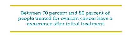 Ovarian cancer signs & symptoms can be hard to detect, but may include abdominal bloating or swelling. Recurrent Ovarian Cancer Explained Myovariancancerteam