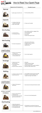 a guide to reading spark plugs onallcylinders