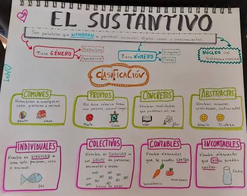 El sustantivo. Esquema visual del sustantivo para 5 de primaria. Esta en mi  blog de mazolandia. @ mazolandia😀