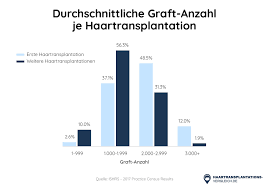 Medizintourismus ist heutzutage im höhenflug und eine geringere lohnkosten sowie türkische kliniken für die haartransplantation ist ungefähr zweimal günstiger, als. Die 32 Besten Haartransplantation Arzte In Der Turkei Istanbul