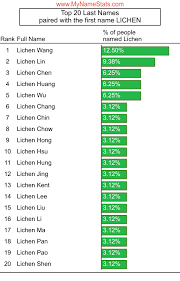 LICHEN First Name Statistics by MyNameStats.com