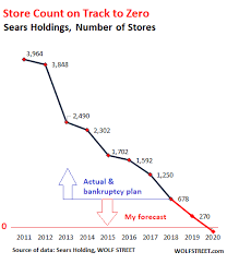 dead meat walking why sears will be liquidated wolf street