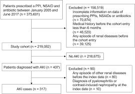 There is a potential for interactions between warfarin and proton pump inhibitors which may adversely affect the inr of the patient. Association Of Proton Pump Inhibitors And Concomitant Drugs With Risk Of Acute Kidney Injury A Nested Case Control Study Bmj Open