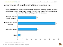 Noise regulation includes statutes or guidelines relating to sound transmission established by national, state or provincial and municipal levels of government. Neighbourhood Noise 2004 Department Of Environment And Conservation Nsw 1 Survey Results Neighbourhood Noise This Is An Extract Of A Report From A Community Ppt Download