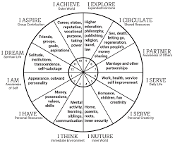 Astrology For Beginners How To Read A Birth Chart Lavendaire Birth Chart Astrology Birth Chart Astrology Chart