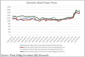 Waste Paper Prices Australia