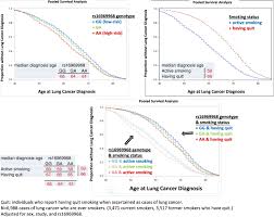 Consider getting checked for lung cancer every couple of months. Genetic Risk Can Be Decreased Quitting Smoking Decreases And Delays Lung Cancer For Smokers With High And Low Chrna5 Risk Genotypes A Meta Analysis Ebiomedicine