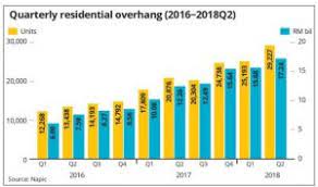 The kent property market report highlights ashford as a great example. Unsold Completed Units On The Rise And Property Prices Continue To Fall