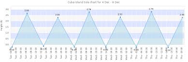 Cuba Island Tide Times Tides Forecast Fishing Time And
