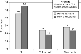 Donacion Tras La Muerte Cardiaca Parada Cardiaca En El Mantenimiento Del Donante En Muerte Encefalica Sciencedirect