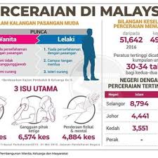 Tujuan perkawinan menurut uu perkawinan ri no. Punca Orang Ketiga Statistik Dedah Puluhan Ribu Kes Pencerian Di Malaysia