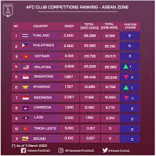 With the latest fifa rankings out, there has been some movement in the asian football confederation (afc) though iran remain number one in the region. Asean Football Stats Afc Club Competitions Ranking Facebook