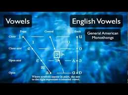 International phonetic alphabet (ipa) symbols used. Pronunciation Tutorial 3 English Vowels And The International Phonetic Alphabet Phonetic Alphabet Pronunciation Speech And Language