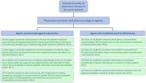 Good and bad foods for psoriasis. Espen Practical Guideline Clinical Nutrition In Cancer Clinical Nutrition