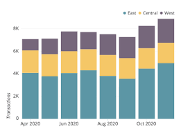 A Complete Guide To Stacked Bar Charts In 2020 Bar Chart Chart Data Visualization