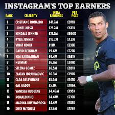 Ronaldo will surely also miss upcoming matches of his italian club juventus after the positive test jenner.zlatan ibrahimovic. Cristiano Ronaldo Earns 14m More From Instagram Than He Does From Juventus Putting Messi And Kylie Jenner To Shame