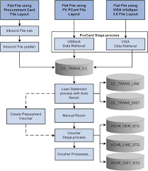 understanding the procurement card business process