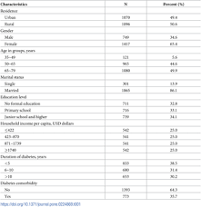 There is no need of using the formula since the table of determining sample size has all the provisions you require to arrive at your sample size. The Association Between Self Efficacy And Self Management Behaviors Among Chinese Patients With Type 2 Diabetes