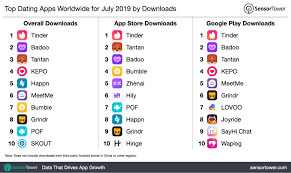 Top Dating Apps Worldwide For July 2019 By Downloads