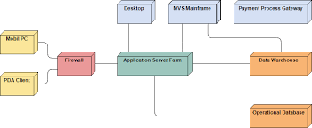 Deployment Diagram Tutorial